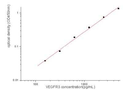 Sandwich ELISA: VEGFR3/Flt-4 Antibody Pair [HRP] [NBP2-79298] - This standard curve is only for demonstration purposes. A standard curve should be generated for each assay.